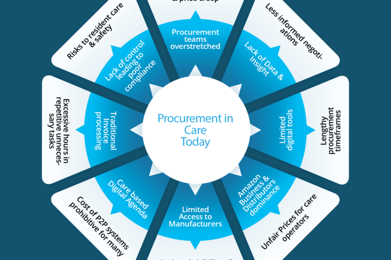 Choice & Efficiency drives fair competition with your suppliers