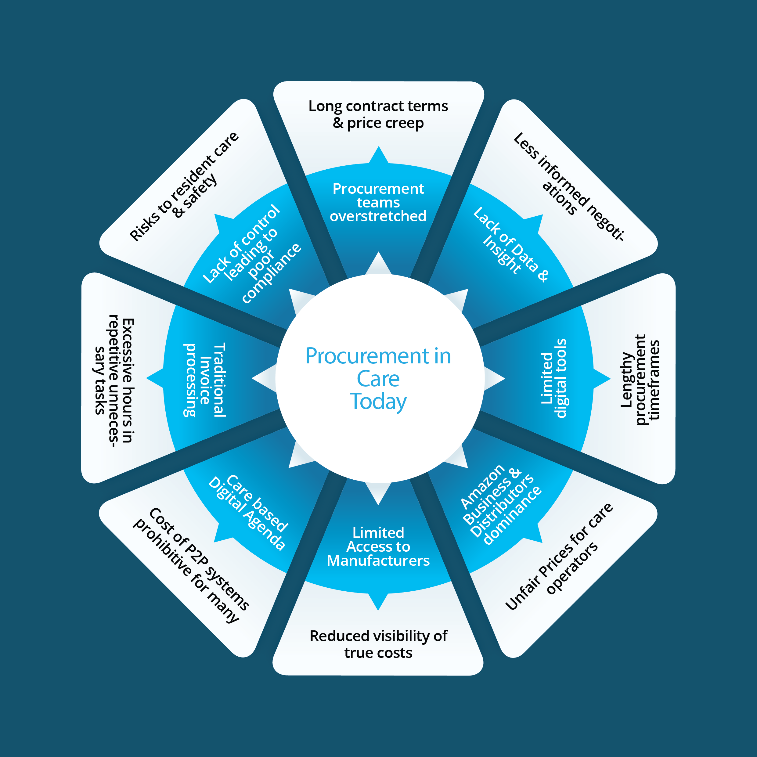 Choice & Efficiency drives fair competition with your suppliers